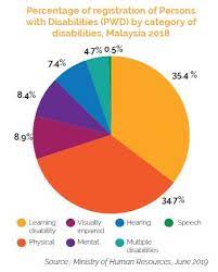 Malaysia's total track in march 2021 experienced notable surge of 25.6 per cent reaching rm185.7 billion as compared to the same month last year. Disability Inclusion Myforesight