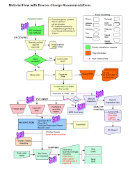 barcode implementation flowchart guavasoft sdn bhd