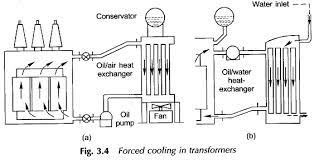 Check spelling or type a new query. Forced Cooling Of Transformer