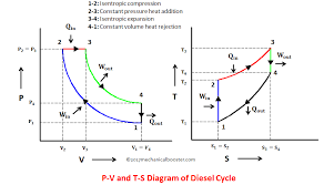 Diesel Cycle Process With P V And T S Diagram Mechanical