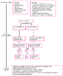 The angina is considered unstable when the seizures have started recently, occur in lesser provocation or spontaneously, and are longer and stronger than those in stable angina. Unstable Angina Cardiovascular Disorders Merck Manuals Professional Edition