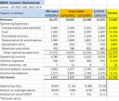 Revisiting Berkshire Hathaways Acquisition Of Bnsf The