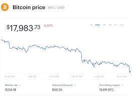 The drop in price comes against a backdrop of chaos on the global market. Bitcoin Ethereum Ripple S Xrp Litecoin And Chainlink In Free Fall After Bitcoin Price Crashes Under 18 000 What S Next