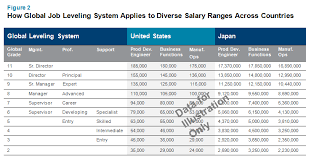 As Market Realities Change Radfords Global Job Leveling