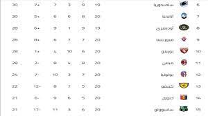 4,306 likes · 49 talking about this. ØªØ±ØªÙŠØ¨ Ø§Ù„Ø¯ÙˆØ±ÙŠ Ø§Ù„Ø¥ÙŠØ·Ø§Ù„ÙŠ Ø§Ù„Ø¯Ø±Ø¬Ø© Ø§Ù„Ø£ÙˆÙ„Ù‰ 19 01 2018 Youtube