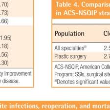 Acs Nsqip Surgical Wound Classifications 11 Download