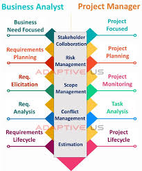 Oversee all aspects of projects. Adaptive Us Inc Business Analyst Vs Project Manager This Infographic Is All About Knowing What Kind Of Similarities And Differences Exist Between These Two Roles While Most Projects Are Moving To