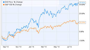 The walt disney stock forecast, price & news. Is It Time To Buy Disney Stock Nasdaq