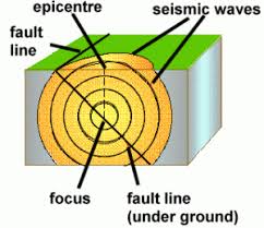 Earth sciences & geology · 1 decade ago. What Is An Epicenter Maybe Not What You Think Thebettereditor