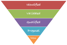 how to create a sales funnel chart in excel sales tips