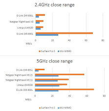 Wifi Review Does Mu Mimo Currently Make A Difference Pc