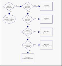 chemical reactions