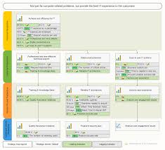 The Most Important Kpis For It