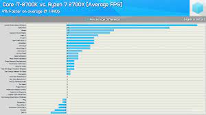 Amd ryzen 7 pro 2700x. Ryzen 7 2700x Vs I7 8700k 35 Game Benchmark Just The Graphs In Comments Hardware
