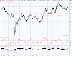 hindustan petroleum share price graph news stockmaniacs