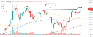 Bitcoin price (bitcoin price history charts). Bitcoin Correction From 19 500 Seems Imminent As A Double Top Pattern Comes Into The Picture Headlines News Coinmarketcap