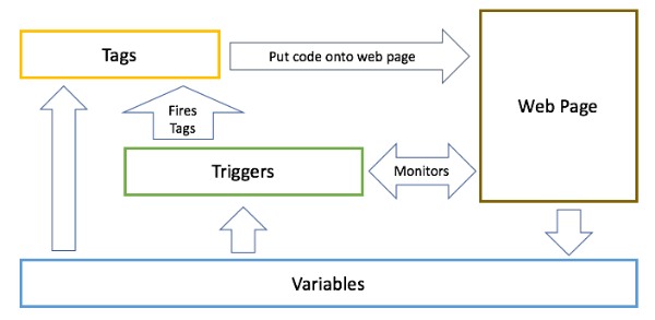 Google Tag Manager Audit & Support