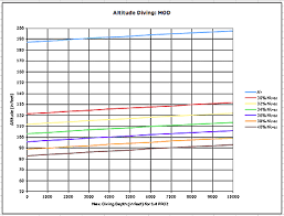 Startin With Scuba Diving At Altitude Revisited