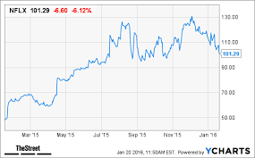 Is It Time To Give Up On Netflix Nflx Stock Thestreet