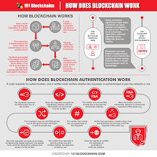 Now, this is how blockchain works. How Does Blockchain Work Simply Explained 101 Blockchains