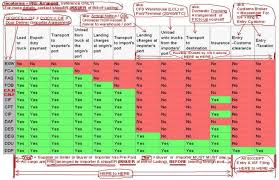 continuous import bond chb isf 10 2 filing customs clearing