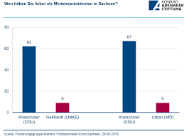 Neueste wahlumfrage zur landtagswahl in sachsen. Konrad Adenauer Stiftung Wahlanalyse Landtagswahl In Sachsen Am 01 September 2019