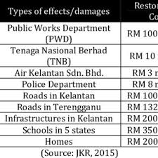 Jika harga persetujuan ini melebihi 30% daripada harga asal `requisition', kerja ini hendaklah dipanggil secara sebutharga. Pdf Towards The Restoration Of Damages