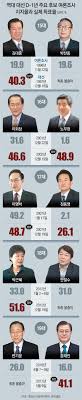 이 선거로 당선된 더불어민주당의 문재인 후보의 제19대 대통령 임기는 선거 다음 날인 5월 10일 오전 8시 9분 중앙선거관리위원회의 당선 선포와 동시에 개시되었다. ëŒ€ì„  1ë…„ì „ ì§€ì§€ìœ¨ 1ìœ„ ê³¼ì—° ì²­ì™€ëŒ€ ìž…ì„±í–ˆì„ê¹Œ ë‰´ìŠ¤ ë™ì•„ë‹·ì»´
