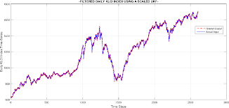 The index is jointly operated by ftse and bursa malaysia. An Enhanced Elman Narx Hybrid Model For Ftse Bursa Malaysia Klci Index Forecasting Semantic Scholar