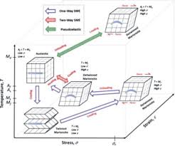 A Description Of Shape Memory Phenomena One Way Shape Memory Effect Download Scientific Diagram