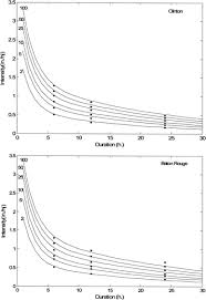 Idf Curves Using The Frank Archimedean Copula Journal Of