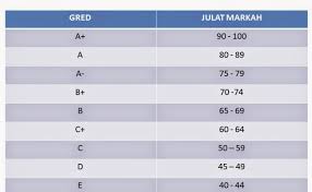 Mulai tahun 2016, terdapat perubahan dalam sistem gred pemarkahan bagi peperiksaan dan ujian persekolahan. Gred Markah Spm 2017 Analisis Keputusan Semua Mata Pelajaran Spm 2018 Lembaga Peperiksaan Malaysia Bumi Gemilang Sijil Tinggi Pelajaran Malaysia Stpm