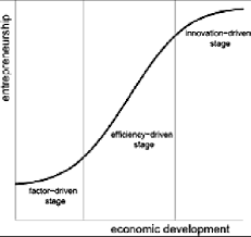 Relationship Between Economic Development And Entrepreneurship Source Download Scientific Diagram