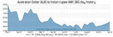 400 Aud To Inr Convert 400 Australian Dollar To Indian
