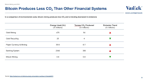 1 electricity must be made from other sources. Gabor Gurbacs On Twitter 2 Bitcoin Produces Less Co2 Than Other Financial Systems Paper Currency Minting Emits Approximately 11x Co2 Gold Mining 90x And The Banking System Emits 650x The Co2 Of