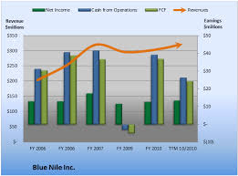 wheres the cash coming from at blue nile the motley fool