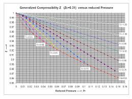 Two Extensions Of The Compressibility Factor Z Correlation