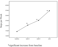 Intervention Pedometer Steps Significant Increase From