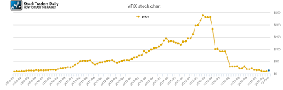 Valeant Pharmaceuticals Price History Vrx Stock Price Chart