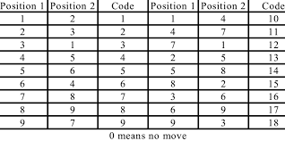 They're considered to be fast and accurate in gathering information. Exchange Operation Codes For The 9 Cell Puzzle Game Download Table