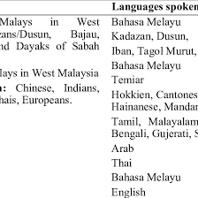 Who want to learn the basic bahasa malaysia ( malay language). Languages Spoken By The Different Ethnic Groups Baskaran 2004 Download Table