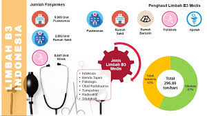 Uraikan tentang kondisi penyakit sehingga menjalani perawatan di rumah sakit : Masalah Limbah Di Tengah Wabah
