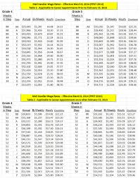 Precise Usps Pay Scale Chart Federal Technician Pay Chart Of