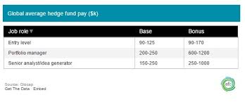 Shmoop guide to the salary level of a hedge fund manager. How To Get Into Hedge Fund Top Strategies To Get A Hedge Fund Job