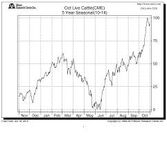 a potential bull market in cattle doesnt care about greece