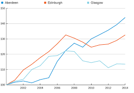 Chart Glasgows Growth Is Lagging Behind Other Scottish