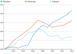 chart glasgows growth is lagging behind other scottish