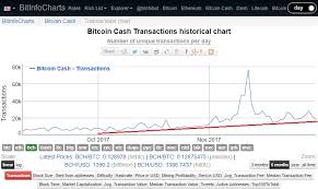Bitcoin cash has seen a total price range so far of around $76 to highs of over $3,000. Bitcoin Cash Transactions Count Has Been Steadily Rising Since October This Is Only The Start Btc