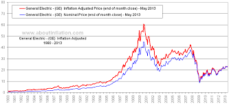 General Electric Inflation Adjusted Chart Ge About Inflation