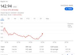 Get the latest apple stock price and detailed information including aapl news, historical charts and realtime prices. Apple Aapl Stock Price And Forecast Will Apple Slump Continue